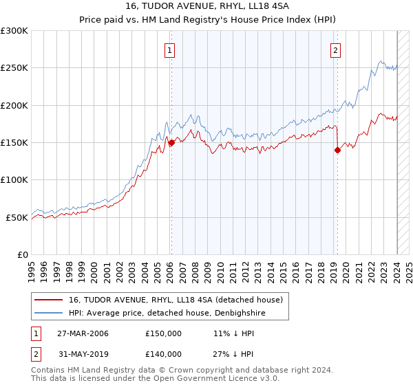 16, TUDOR AVENUE, RHYL, LL18 4SA: Price paid vs HM Land Registry's House Price Index
