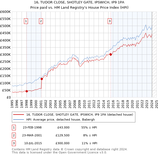 16, TUDOR CLOSE, SHOTLEY GATE, IPSWICH, IP9 1PA: Price paid vs HM Land Registry's House Price Index