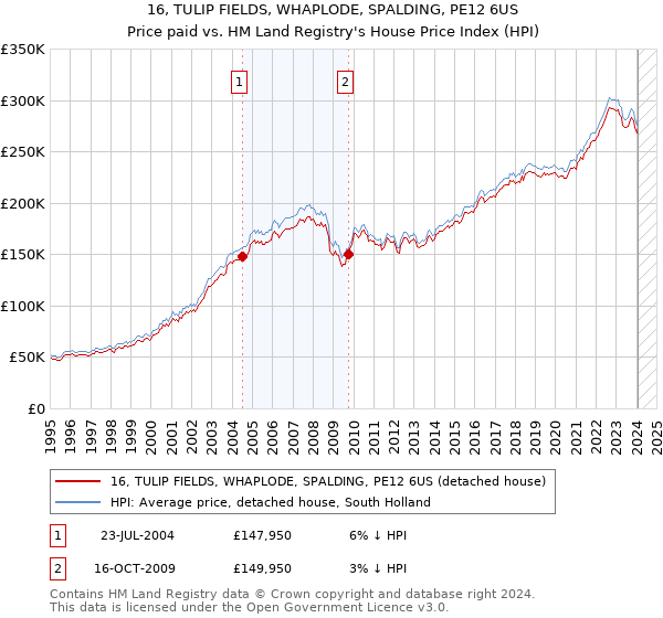 16, TULIP FIELDS, WHAPLODE, SPALDING, PE12 6US: Price paid vs HM Land Registry's House Price Index