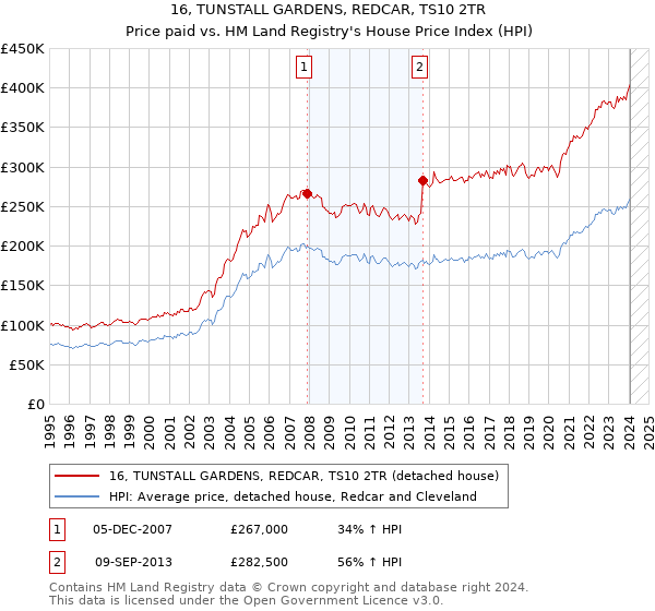 16, TUNSTALL GARDENS, REDCAR, TS10 2TR: Price paid vs HM Land Registry's House Price Index