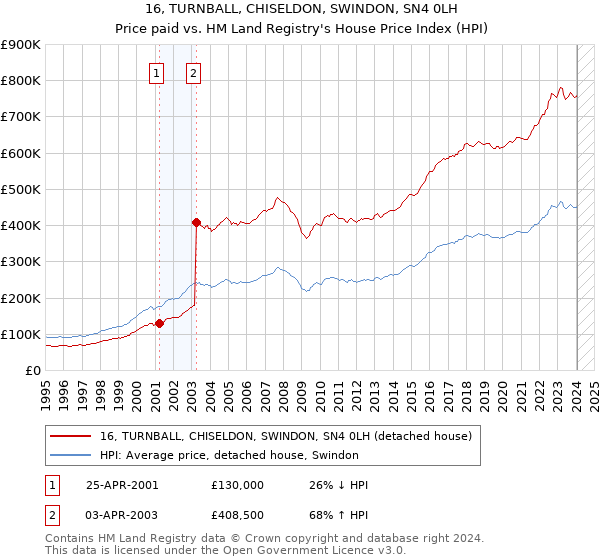 16, TURNBALL, CHISELDON, SWINDON, SN4 0LH: Price paid vs HM Land Registry's House Price Index