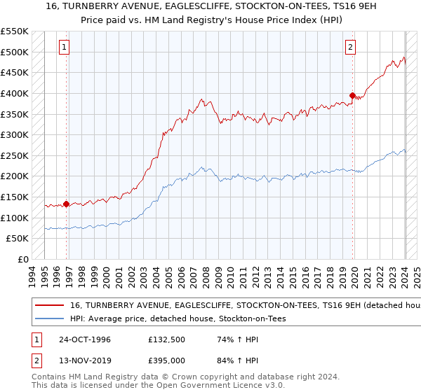 16, TURNBERRY AVENUE, EAGLESCLIFFE, STOCKTON-ON-TEES, TS16 9EH: Price paid vs HM Land Registry's House Price Index
