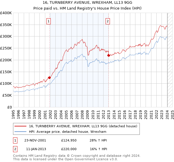 16, TURNBERRY AVENUE, WREXHAM, LL13 9GG: Price paid vs HM Land Registry's House Price Index