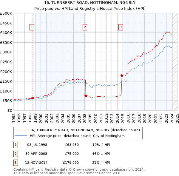 16, TURNBERRY ROAD, NOTTINGHAM, NG6 9LY: Price paid vs HM Land Registry's House Price Index