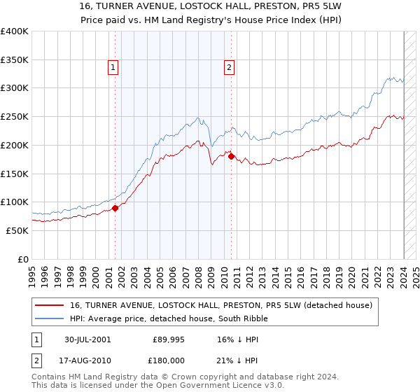 16, TURNER AVENUE, LOSTOCK HALL, PRESTON, PR5 5LW: Price paid vs HM Land Registry's House Price Index