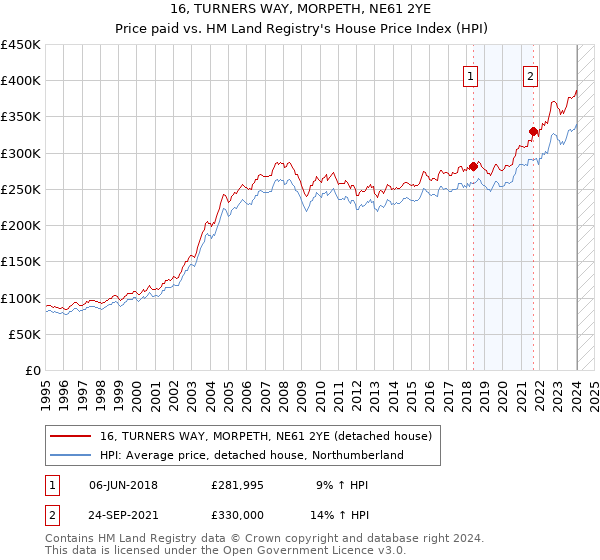 16, TURNERS WAY, MORPETH, NE61 2YE: Price paid vs HM Land Registry's House Price Index