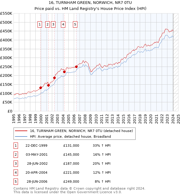 16, TURNHAM GREEN, NORWICH, NR7 0TU: Price paid vs HM Land Registry's House Price Index