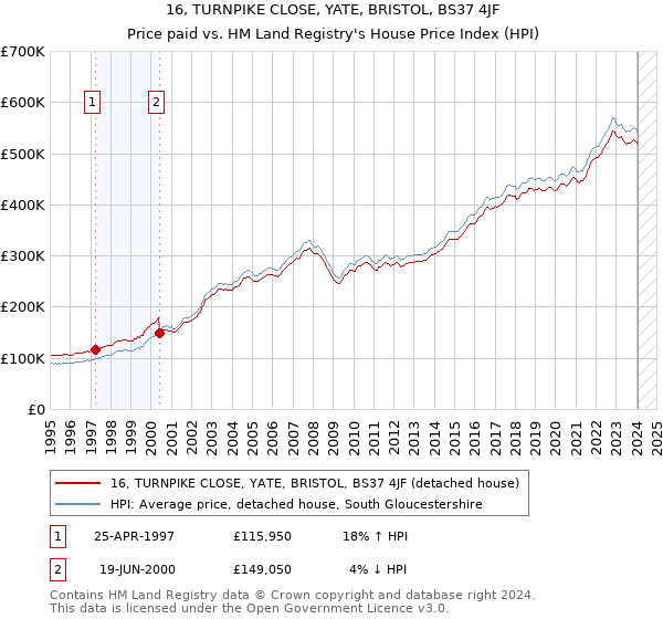 16, TURNPIKE CLOSE, YATE, BRISTOL, BS37 4JF: Price paid vs HM Land Registry's House Price Index