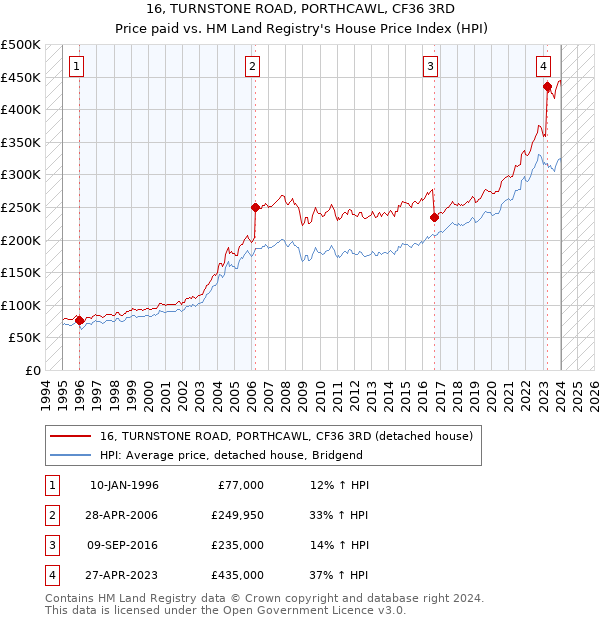 16, TURNSTONE ROAD, PORTHCAWL, CF36 3RD: Price paid vs HM Land Registry's House Price Index