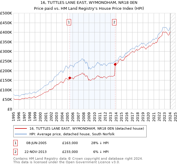 16, TUTTLES LANE EAST, WYMONDHAM, NR18 0EN: Price paid vs HM Land Registry's House Price Index