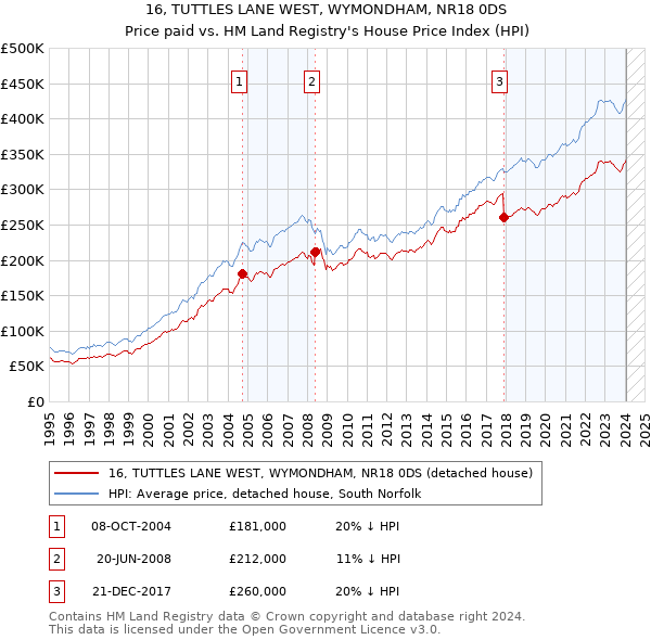 16, TUTTLES LANE WEST, WYMONDHAM, NR18 0DS: Price paid vs HM Land Registry's House Price Index