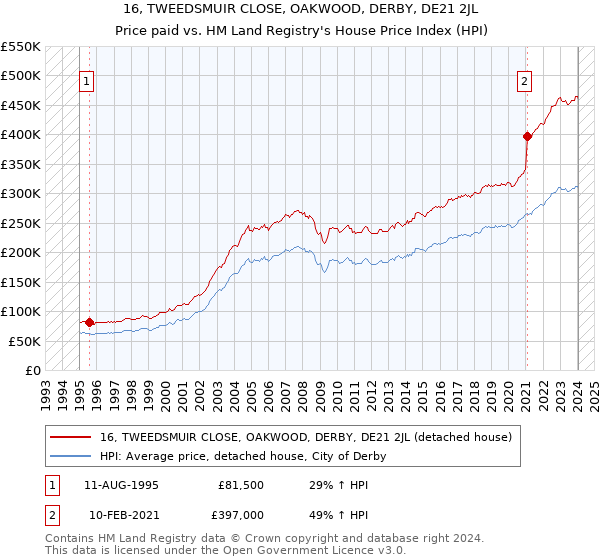 16, TWEEDSMUIR CLOSE, OAKWOOD, DERBY, DE21 2JL: Price paid vs HM Land Registry's House Price Index
