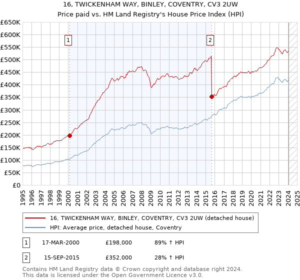 16, TWICKENHAM WAY, BINLEY, COVENTRY, CV3 2UW: Price paid vs HM Land Registry's House Price Index