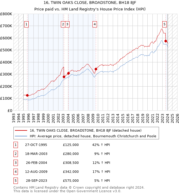 16, TWIN OAKS CLOSE, BROADSTONE, BH18 8JF: Price paid vs HM Land Registry's House Price Index