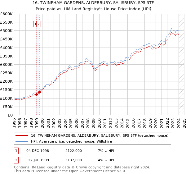 16, TWINEHAM GARDENS, ALDERBURY, SALISBURY, SP5 3TF: Price paid vs HM Land Registry's House Price Index