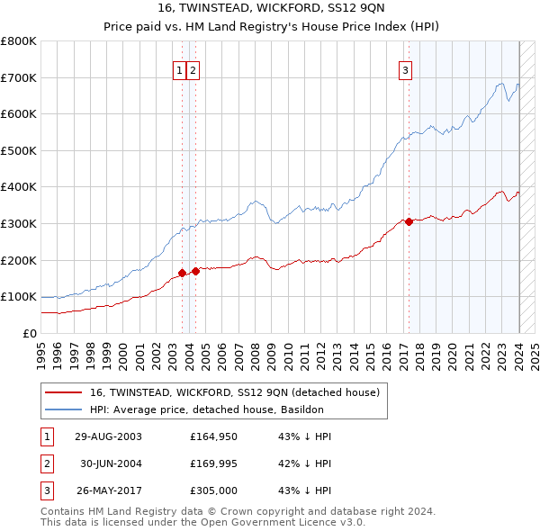 16, TWINSTEAD, WICKFORD, SS12 9QN: Price paid vs HM Land Registry's House Price Index