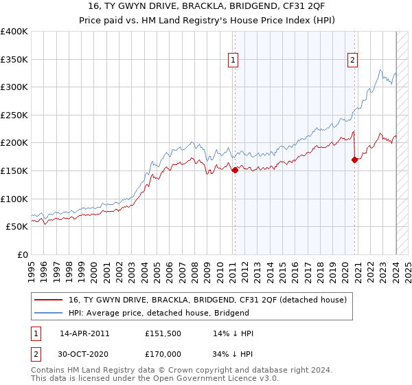 16, TY GWYN DRIVE, BRACKLA, BRIDGEND, CF31 2QF: Price paid vs HM Land Registry's House Price Index