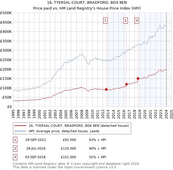16, TYERSAL COURT, BRADFORD, BD4 8EN: Price paid vs HM Land Registry's House Price Index