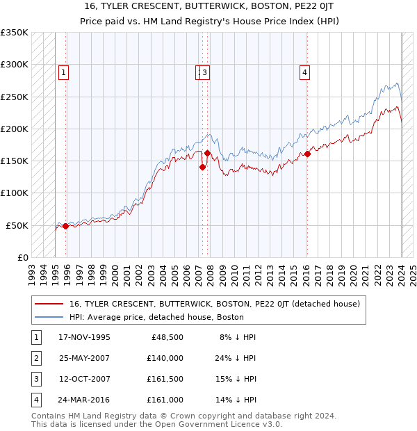16, TYLER CRESCENT, BUTTERWICK, BOSTON, PE22 0JT: Price paid vs HM Land Registry's House Price Index