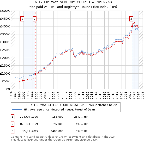 16, TYLERS WAY, SEDBURY, CHEPSTOW, NP16 7AB: Price paid vs HM Land Registry's House Price Index