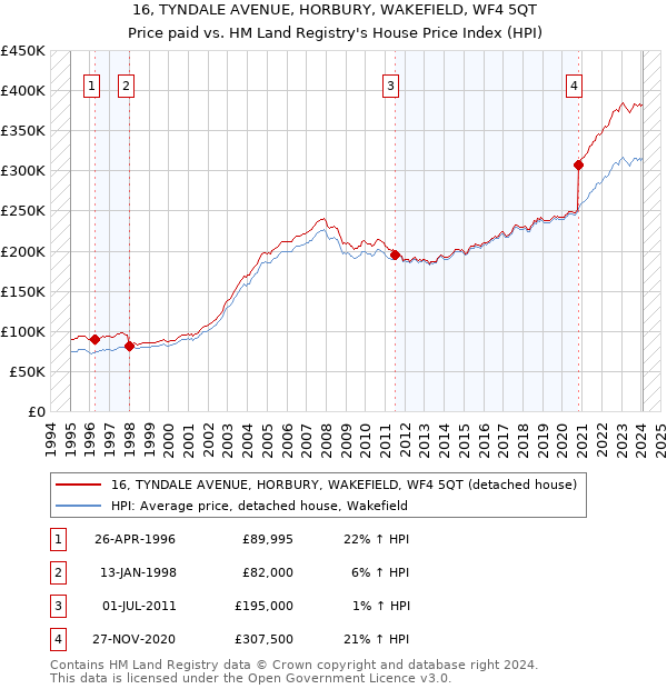 16, TYNDALE AVENUE, HORBURY, WAKEFIELD, WF4 5QT: Price paid vs HM Land Registry's House Price Index