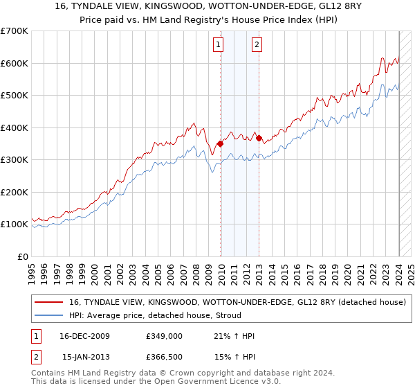 16, TYNDALE VIEW, KINGSWOOD, WOTTON-UNDER-EDGE, GL12 8RY: Price paid vs HM Land Registry's House Price Index