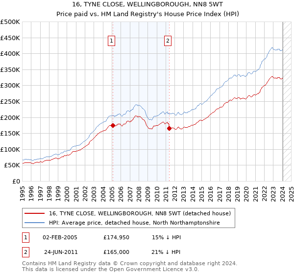 16, TYNE CLOSE, WELLINGBOROUGH, NN8 5WT: Price paid vs HM Land Registry's House Price Index