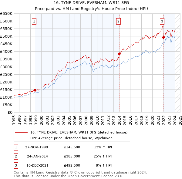 16, TYNE DRIVE, EVESHAM, WR11 3FG: Price paid vs HM Land Registry's House Price Index