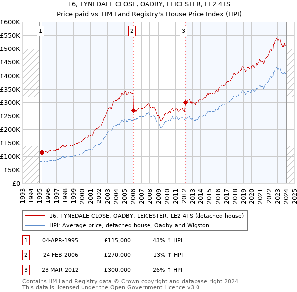 16, TYNEDALE CLOSE, OADBY, LEICESTER, LE2 4TS: Price paid vs HM Land Registry's House Price Index