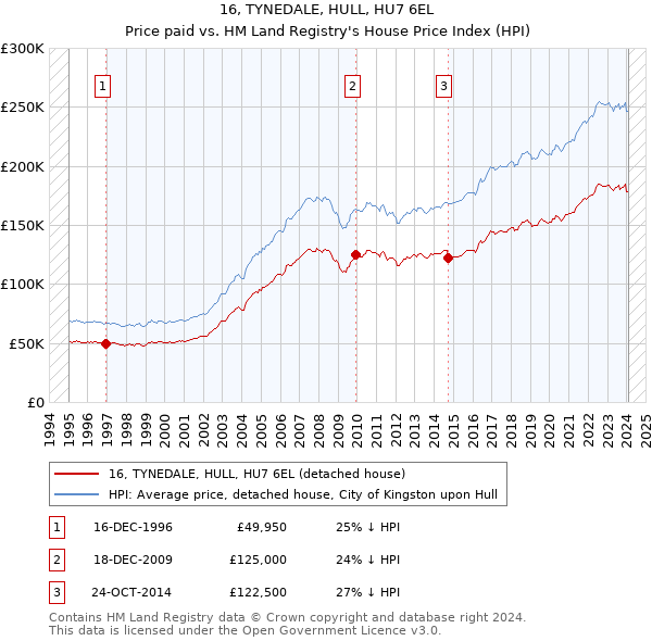 16, TYNEDALE, HULL, HU7 6EL: Price paid vs HM Land Registry's House Price Index