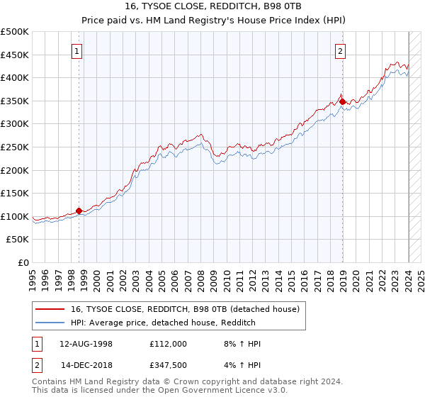 16, TYSOE CLOSE, REDDITCH, B98 0TB: Price paid vs HM Land Registry's House Price Index