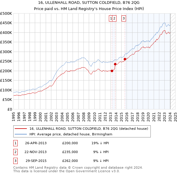 16, ULLENHALL ROAD, SUTTON COLDFIELD, B76 2QG: Price paid vs HM Land Registry's House Price Index