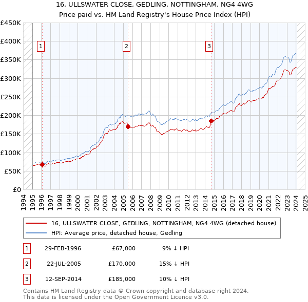 16, ULLSWATER CLOSE, GEDLING, NOTTINGHAM, NG4 4WG: Price paid vs HM Land Registry's House Price Index