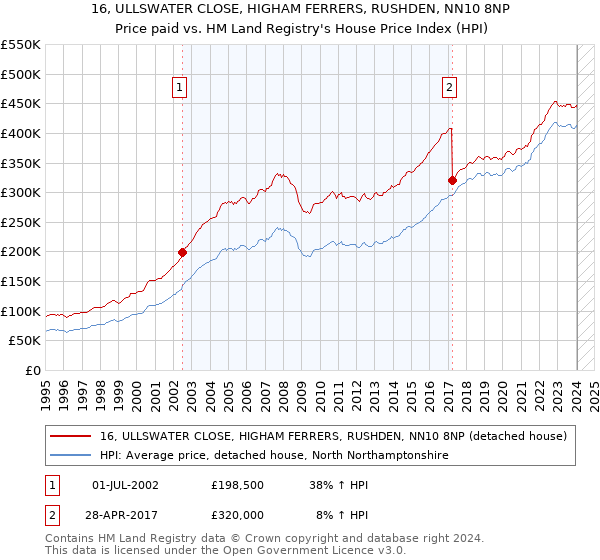 16, ULLSWATER CLOSE, HIGHAM FERRERS, RUSHDEN, NN10 8NP: Price paid vs HM Land Registry's House Price Index