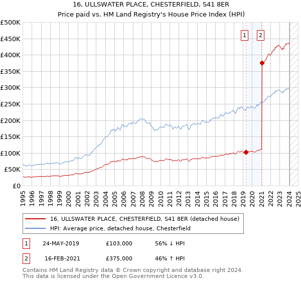 16, ULLSWATER PLACE, CHESTERFIELD, S41 8ER: Price paid vs HM Land Registry's House Price Index