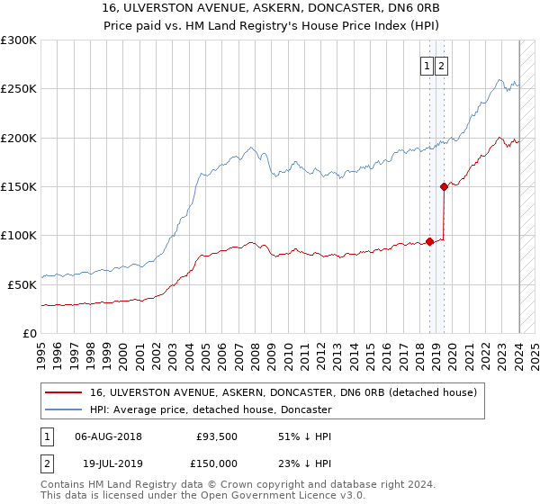 16, ULVERSTON AVENUE, ASKERN, DONCASTER, DN6 0RB: Price paid vs HM Land Registry's House Price Index