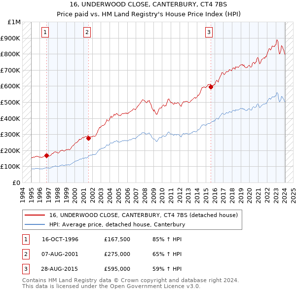 16, UNDERWOOD CLOSE, CANTERBURY, CT4 7BS: Price paid vs HM Land Registry's House Price Index