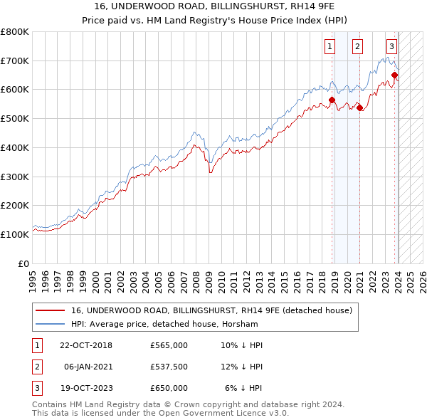 16, UNDERWOOD ROAD, BILLINGSHURST, RH14 9FE: Price paid vs HM Land Registry's House Price Index