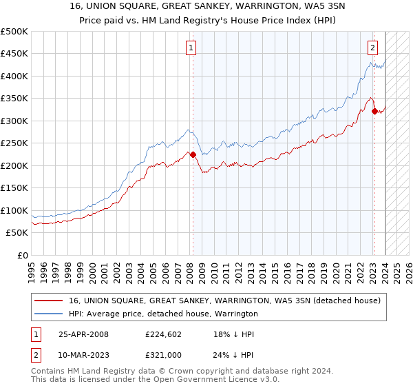16, UNION SQUARE, GREAT SANKEY, WARRINGTON, WA5 3SN: Price paid vs HM Land Registry's House Price Index