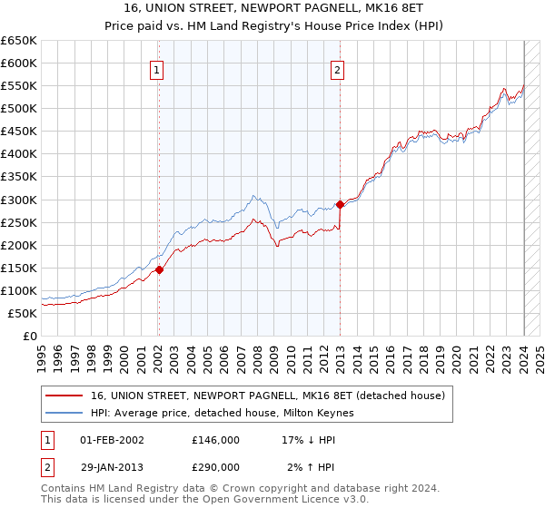 16, UNION STREET, NEWPORT PAGNELL, MK16 8ET: Price paid vs HM Land Registry's House Price Index