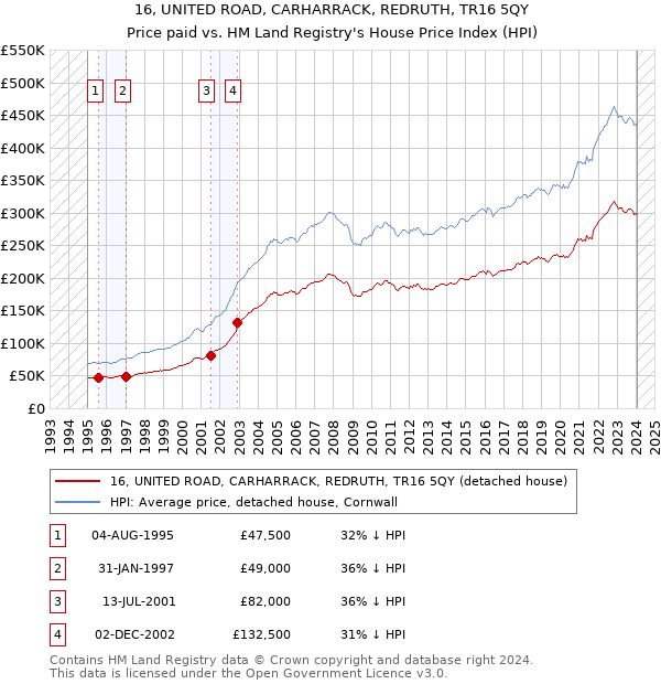 16, UNITED ROAD, CARHARRACK, REDRUTH, TR16 5QY: Price paid vs HM Land Registry's House Price Index