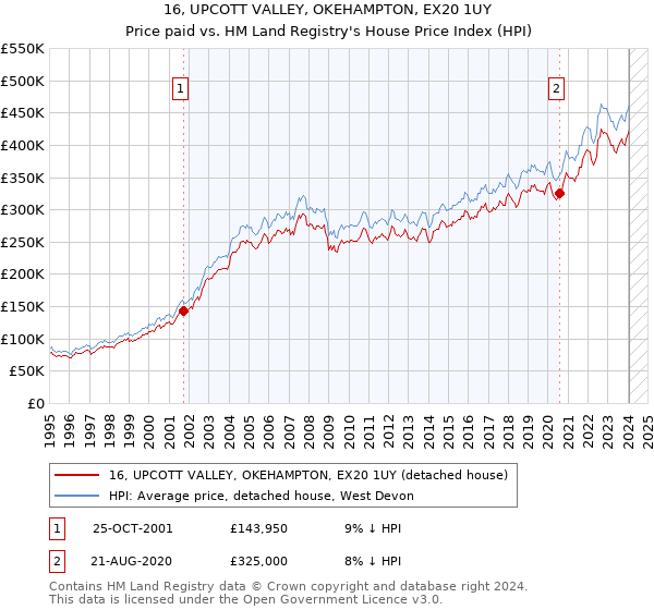 16, UPCOTT VALLEY, OKEHAMPTON, EX20 1UY: Price paid vs HM Land Registry's House Price Index