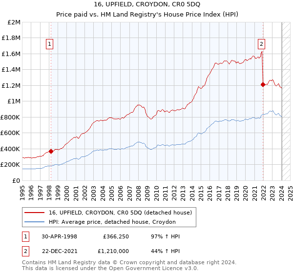 16, UPFIELD, CROYDON, CR0 5DQ: Price paid vs HM Land Registry's House Price Index