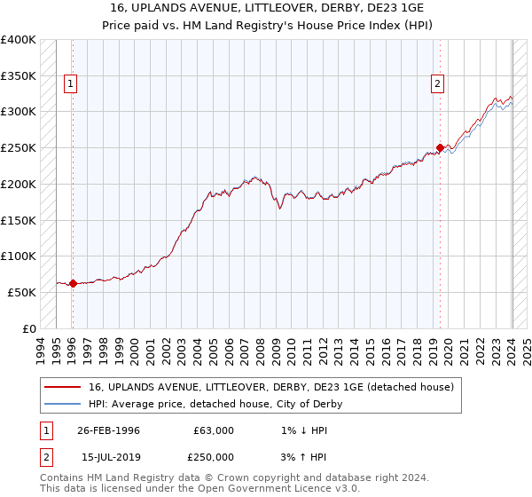 16, UPLANDS AVENUE, LITTLEOVER, DERBY, DE23 1GE: Price paid vs HM Land Registry's House Price Index
