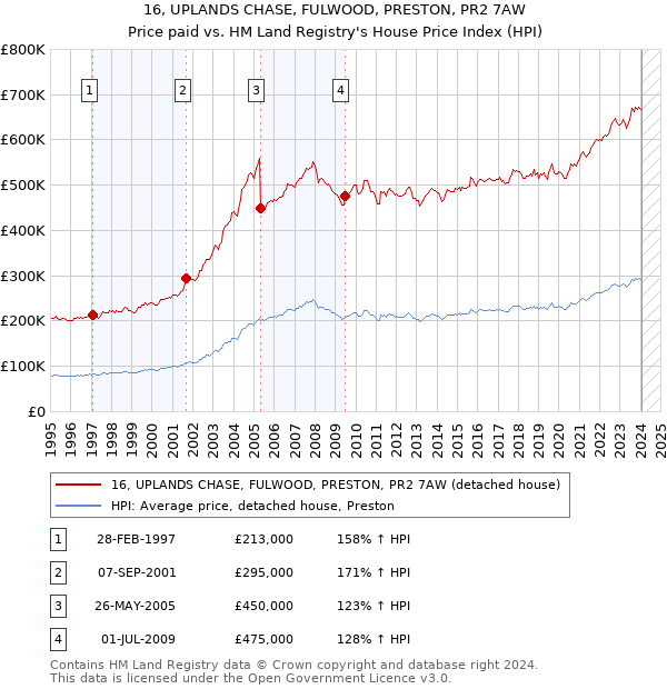 16, UPLANDS CHASE, FULWOOD, PRESTON, PR2 7AW: Price paid vs HM Land Registry's House Price Index