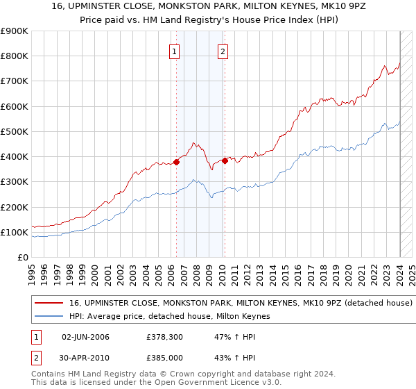 16, UPMINSTER CLOSE, MONKSTON PARK, MILTON KEYNES, MK10 9PZ: Price paid vs HM Land Registry's House Price Index