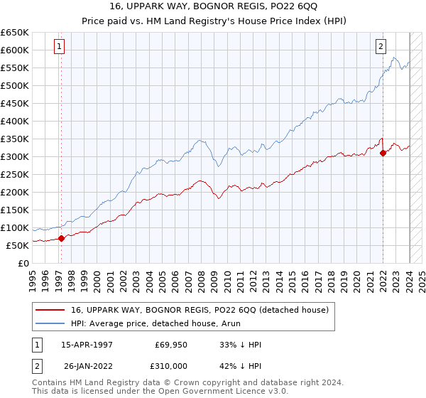 16, UPPARK WAY, BOGNOR REGIS, PO22 6QQ: Price paid vs HM Land Registry's House Price Index