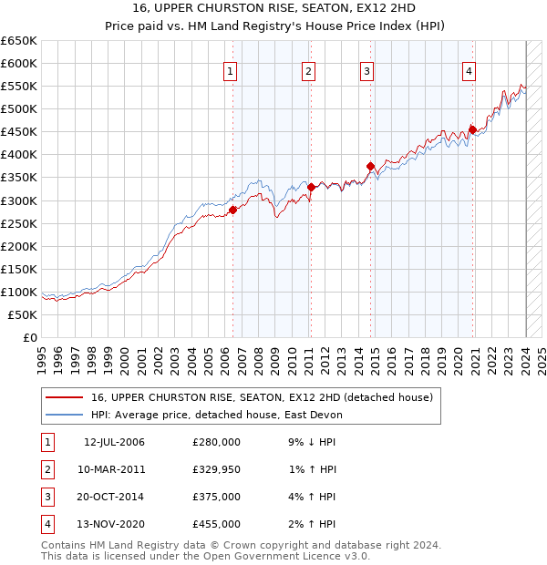 16, UPPER CHURSTON RISE, SEATON, EX12 2HD: Price paid vs HM Land Registry's House Price Index