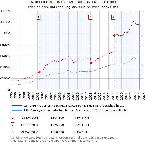 16, UPPER GOLF LINKS ROAD, BROADSTONE, BH18 8BX: Price paid vs HM Land Registry's House Price Index