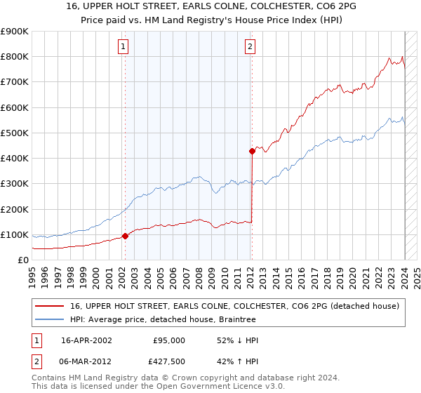 16, UPPER HOLT STREET, EARLS COLNE, COLCHESTER, CO6 2PG: Price paid vs HM Land Registry's House Price Index